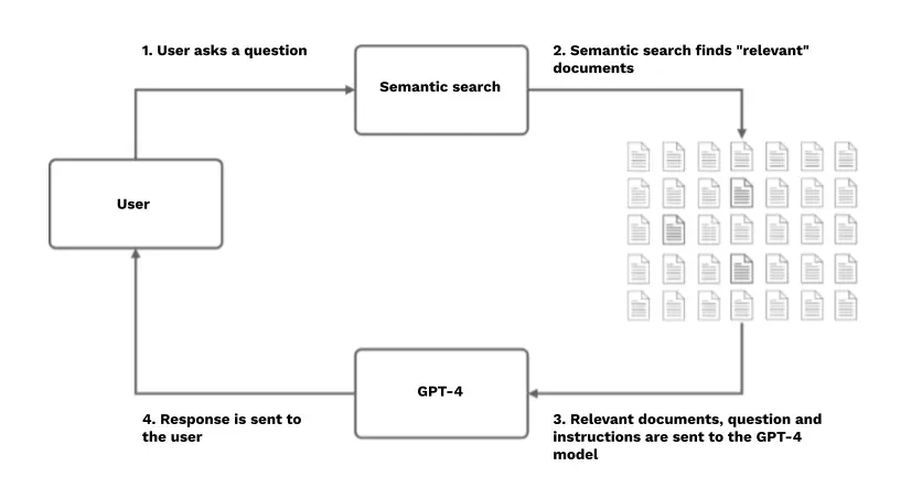 The workflow described in the figure helps to effectively find answers among thousands of documents. The result is an AI assistant that answers questions from employees or clients and makes information accessible and easy to read.