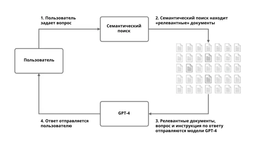 Описанный на рисунке рабочий процесс помогает эффективно находить ответы среди тысяч документов. Результатом является ИИ-ассистент, который отвечает на вопросы сотрудников или клиентов и делает информацию доступной и легко читаемой.